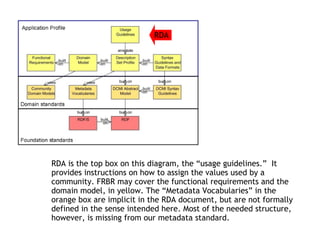 Karen Coyle Keynote - R&D: Can Resource Description become Rigorous Data?