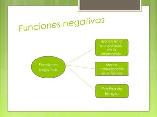 Funciones negativas
Funciones
negativas
recaen en la
manipulación
de la
información
Menos
comunicación
en la familia
Perdida de
tiempo
 