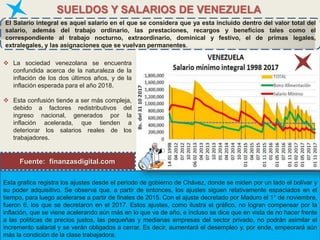 SUELDOS Y SALARIOS DE VENEZUELA
 La sociedad venezolana se encuentra
confundida acerca de la naturaleza de la
inflación de los dos últimos años, y de la
inflación esperada para el año 2018.
 Esta confusión tiende a ser más compleja,
debido a factores redistributivos del
ingreso nacional, generados por la
inflación acelerada, que tienden a
deteriorar los salarios reales de los
trabajadores.
Esta grafica registra los ajustes desde el periodo de gobierno de Chávez, donde se miden por un lado el bolívar y
su poder adquisitivo. Se observa que, a partir de entonces, los ajustes siguen relativamente espaciados en el
tiempo, para luego acelerarse a partir de finales de 2015. Con el ajuste decretado por Maduro el 1° de noviembre,
fueron 6, los que se decretaron en el 2017. Estos ajustes, como ilustra el gráfico, no logran compensar por la
inflación, que se viene acelerando aún más en lo que va de año, e incluso se dice que en vista de no hacer frente
a las políticas de precios justos, las pequeñas y medianas empresas del sector privado, no podrán asimilar el
incremento salarial y se verán obligados a cerrar. Es decir, aumentará el desempleo y, por ende, empeorará aún
más la condición de la clase trabajadora.
El Salario integral es aquel salario en el que se considera que ya esta incluido dentro del valor total del
salario, además del trabajo ordinario, las prestaciones, recargos y beneficios tales como el
correspondiente al trabajo nocturno, extraordinario, dominical y festivo, el de primas legales,
extralegales, y las asignaciones que se vuelvan permanentes.
Fuente: finanzasdigital.com
 