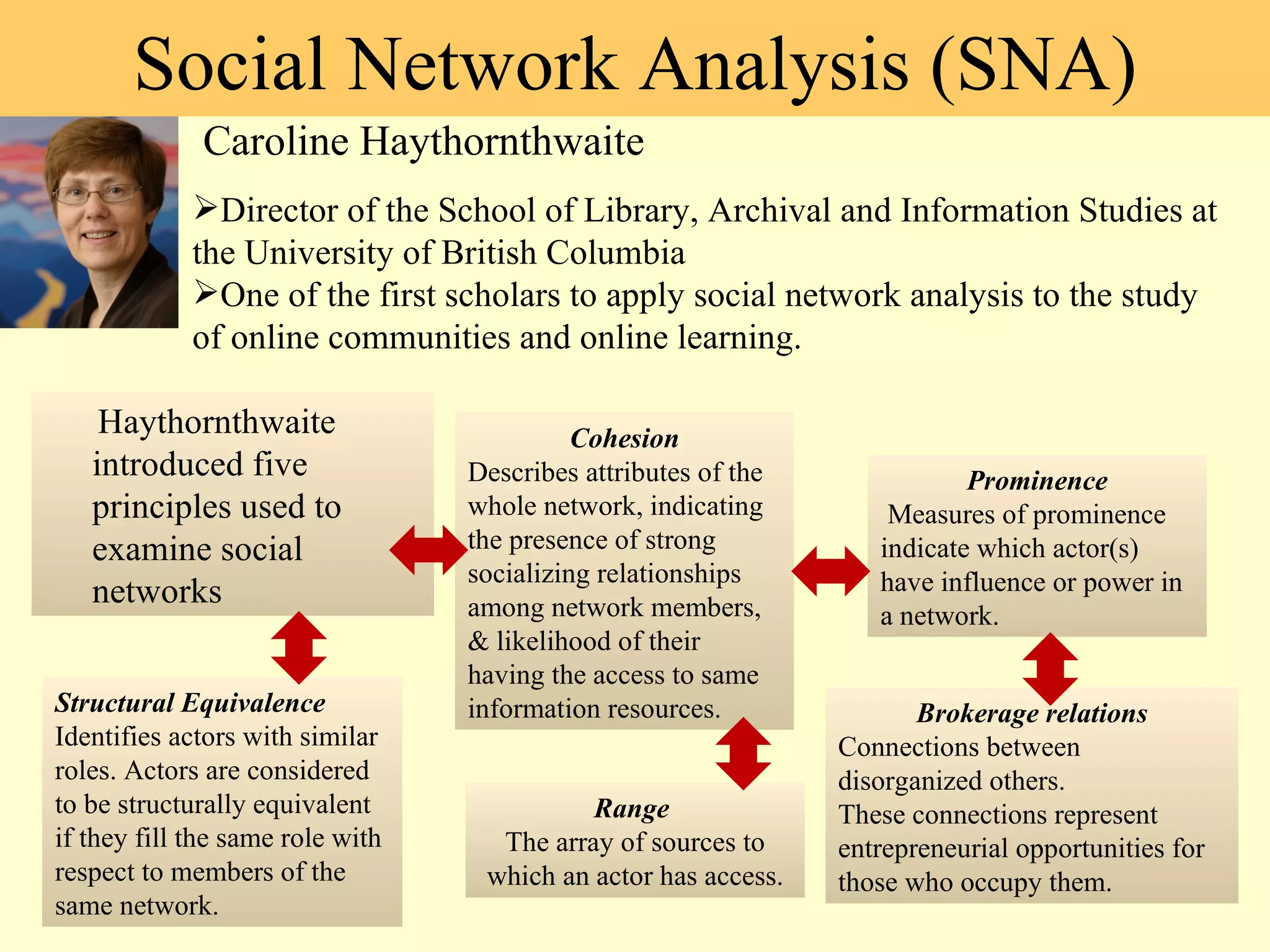 Haythornthwaite introduced five principles used to examine social networks Social Network Analysis (SNA) Director of the School of Library, Archival and Information Studies at the University of British Columbia One of the first scholars to apply social network analysis to the study of online communities and online learning. Caroline Haythornthwaite Cohesion Describes attributes of the whole network, indicating the presence of strong socializing relationships among network members, & likelihood of their having the access to same information resources. Structural Equivalence Identifies actors with similar roles. Actors are considered to be structurally equivalent if they fill the same role with respect to members of the same network. Prominence Measures of prominence indicate which actor(s) have influence or power in a network. Range  The array of sources to which an actor has access. Brokerage   relations Connections between disorganized others. These connections represent entrepreneurial opportunities for those who occupy them. 