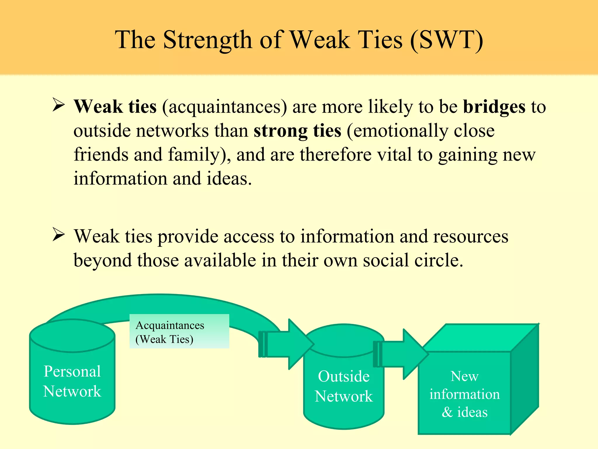 Weak ties  (acquaintances) are more likely to be  bridges  to outside networks than  strong ties  (emotionally close friends and family), and are therefore vital to gaining new information and ideas. Weak ties provide access to information and resources beyond those available in their own social circle.  The Strength of Weak Ties (SWT) Acquaintances (Weak Ties) Personal Network Outside Network New information & ideas 