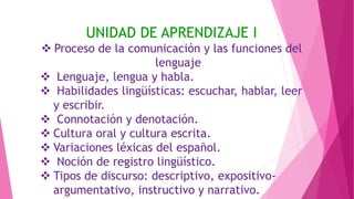 UNIDAD DE APRENDIZAJE I
 Proceso de la comunicación y las funciones del
lenguaje
 Lenguaje, lengua y habla.
 Habilidades lingüísticas: escuchar, hablar, leer
y escribir.
 Connotación y denotación.
 Cultura oral y cultura escrita.
 Variaciones léxicas del español.
 Noción de registro lingüístico.
 Tipos de discurso: descriptivo, expositivo-
argumentativo, instructivo y narrativo.
 