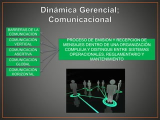 BARRERAS DE LA 
COMUNICACION 
COMUNICACIÓN 
VERTICAL 
COMUNICACIÓN 
ASERTIVA 
COMUNICACIÓN 
GLOBAL 
COMUNICACIÓN 
HORIZONTAL 
PROCESO DE EMISION Y RECEPCION DE 
MENSAJES DENTRO DE UNA ORGANIZACIÓN 
COMPLEJA Y DISTINGUE ENTRE SISTEMAS 
OPERACIONALES, REGLAMENTARIO Y 
MANTENIMIENTO 
 