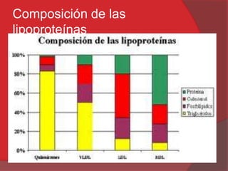 Composición de las
lipoproteínas

 