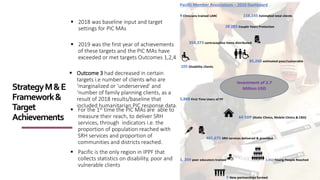 StrategyM&E
Framework&
Target
Achievements
 2018 was baseline input and target
settings for PIC MAs
 2019 was the first year of achievements
of these targets and the PIC MAs have
exceeded or met targets Outcomes 1,2,4
 Outcome 3 had decreased in certain
targets i.e number of clients who are
‘marginalized or ‘underserved’ and
‘number of family planning clients, as a
result of 2018 results/baseline that
included humanitarian PIC response data.
Pacific Member Associations – 2019 Dashboard
9 Clinicians trained LARC 158,145 Estimated total clients
28 282 Couple Years Protection
354,373 contraceptive items distributed
85,268 estimated poor/vulnerable
105 Disability clients
5,888 First Time Users of FP
64 SDP (Static Clinics, Mobile Clinics & CBD)
465,675 SRH services delivered & provided
1, 269 peer educators trained 1,457 Young People Reached
5 New partnerships formed
Investment of 2.7
Million USD
 For the 1st time the PIC MAs are able to
measure their reach, to deliver SRH
services, through indicators i.e. the
proportion of population reached with
SRH services and proportion of
communities and districts reached.
 Pacific is the only region in IPPF that
collects statistics on disability, poor and
vulnerable clients
 
