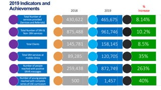 Total Number of
services provided
(Services and Referrals)
Total Number of SRH &
Non- SRH services
Total Clients
Total SRH services at
mobile clinics
Number of people
reached with positive
SRHR messages
Number of young people
reached with complete
series of CSE curriculum
430,622
875,488
145,781
89,285
259,438
500
465,675
961,746
158,145
120,705
872,749
1,457
2018 2019
8.14%
10.2%
8.5%
35%
263%
40%
%
Increase
2019 Indicators and
Achievements
 