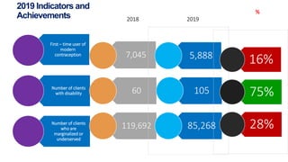 First – time user of
modern
contraception
Number of clients
with disability
Number of clients
who are
marginalized or
underserved
7,045
60
119,692
5,888
105
85,268
2018 2019
16%
75%
28%
%
2019 Indicators and
Achievements
 