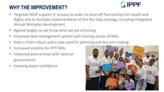 WHY THE IMPROVEMENT?
• Targeted SROP support in January to order to close off Partnerships for Health and
Rights and to facilitate implementation of the Niu Vaka strategy, including Integrated
Annual Workplan development
• Agreed targets so we know what we are achieving
• Improved data management system with training across all MAs
• Data is more robust and is now used for planning and decision making
• Increased visibility for IPPF MAs
• Improved partnerships with national
governments
• Growing donor confidence
 