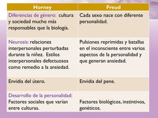 Horney                            Freud
Diferencias de género: cultura   Cada sexo nace con diferente
y sociedad mucho más             personalidad.
responsables que la biología.

Neurosis: relaciones             Pulsiones reprimidas y batallas
interpersonales perturbadas      en el inconsciente entre varios
durante la niñez. Estilos        aspectos de la personalidad y
interpersonales defectuosos      que generan ansiedad.
como remedio a la ansiedad.

Envidia del útero.               Envidia del pene.

Desarrollo de la personalidad:
Factores sociales que varían     Factores biológicos, instintivos,
entre culturas.                  genéticos.
 