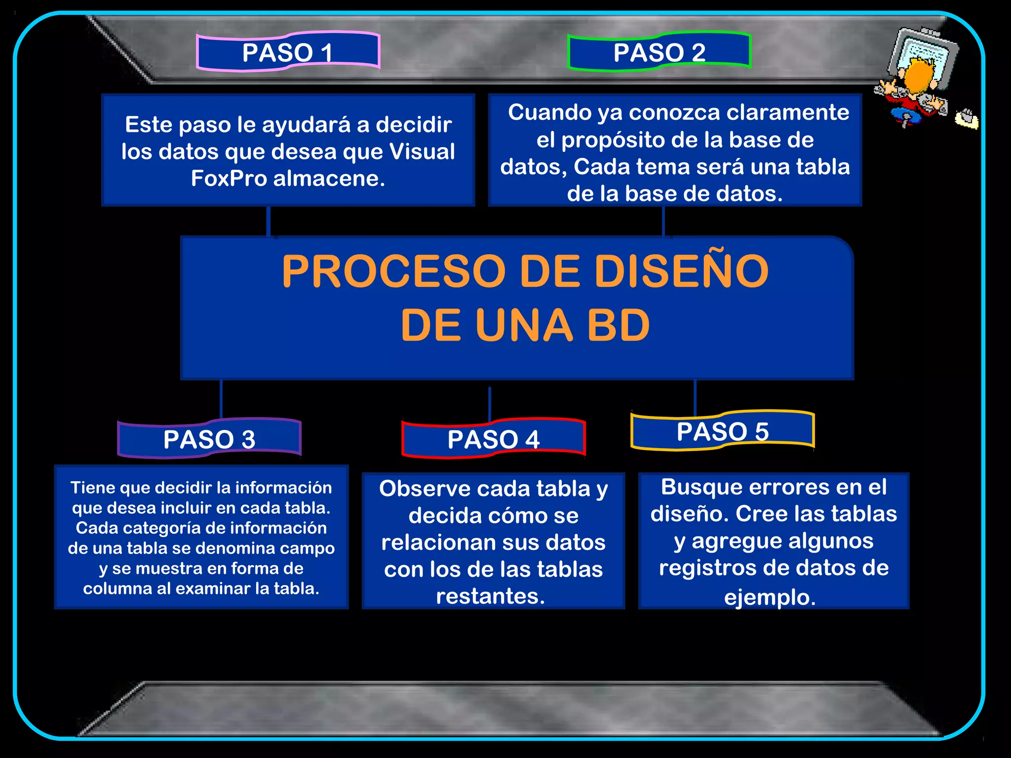 PASO 1                                 PASO 2

       Este paso le ayudará a decidir
                                               Cuando ya conozca claramente
                                                 el propósito de la base de
      los datos que desea que Visual
                                              datos, Cada tema será una tabla
             FoxPro almacene.
                                                    de la base de datos.


                         PROCESO DE DISEÑO
                             DE UNA BD

           PASO 3                        PASO 4                PASO 5

Tiene que decidir la información   Observe cada tabla y       Busque errores en el
que desea incluir en cada tabla.                             diseño. Cree las tablas
 Cada categoría de información
                                      decida cómo se
de una tabla se denomina campo     relacionan sus datos        y agregue algunos
    y se muestra en forma de       con los de las tablas      registros de datos de
  columna al examinar la tabla.
                                        restantes.                  ejemplo. 
 