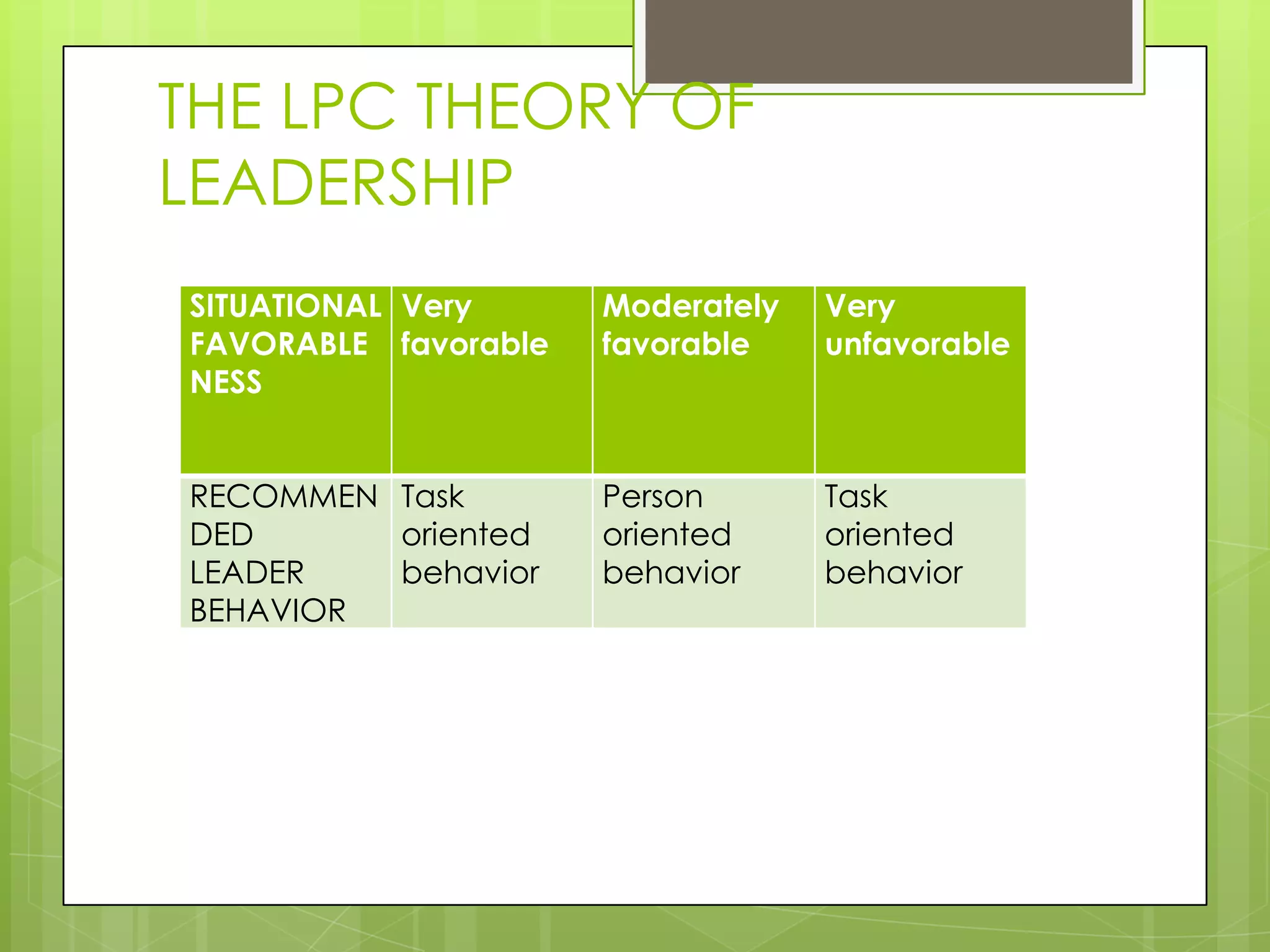 THE LPC THEORY OF
LEADERSHIP
SITUATIONAL
FAVORABLE
NESS
Very
favorable
Moderately
favorable
Very
unfavorable
RECOMMEN
DED
LEADER
BEHAVIOR
Task
oriented
behavior
Person
oriented
behavior
Task
oriented
behavior
 