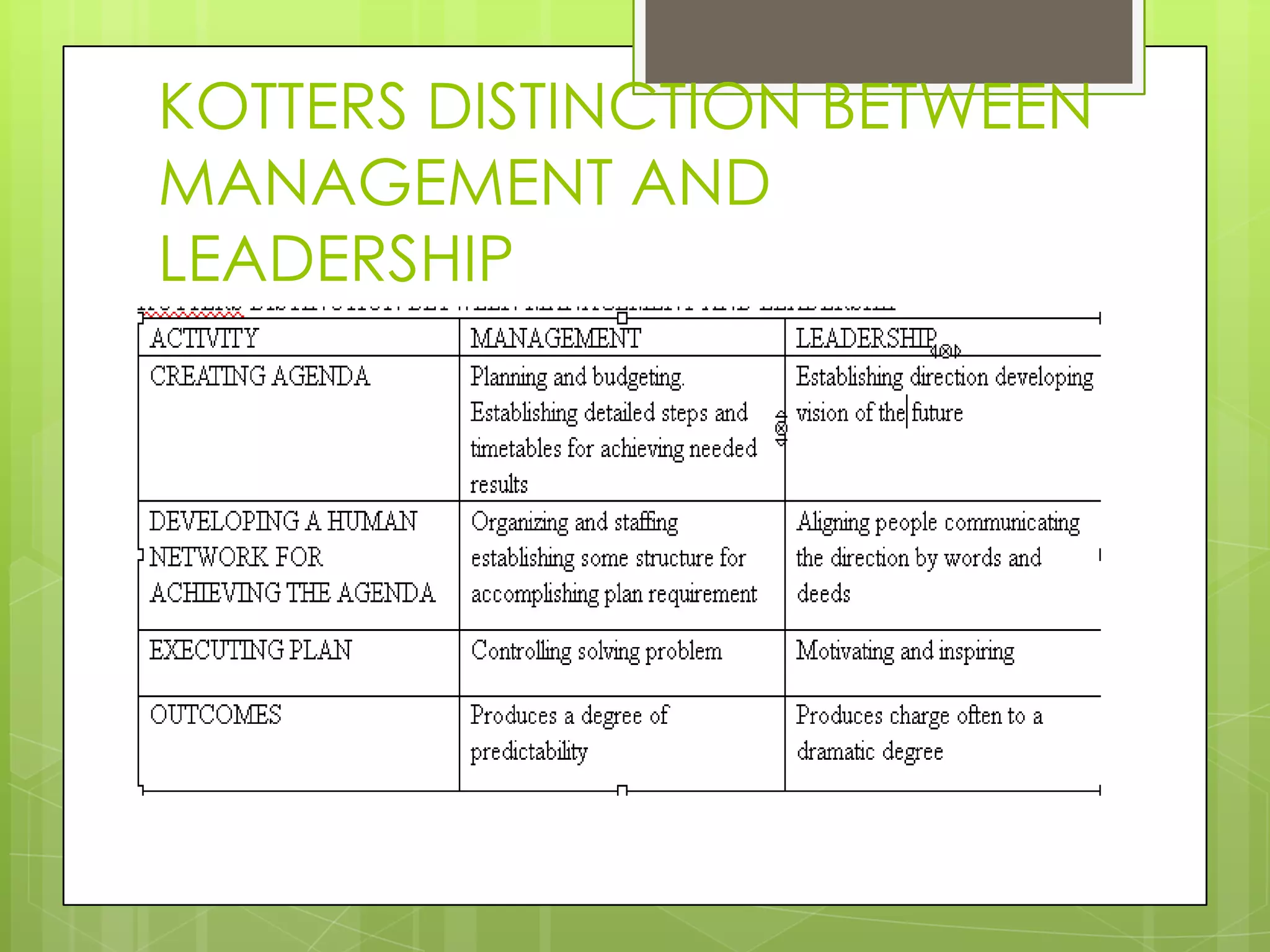KOTTERS DISTINCTION BETWEEN
MANAGEMENT AND
LEADERSHIP
 