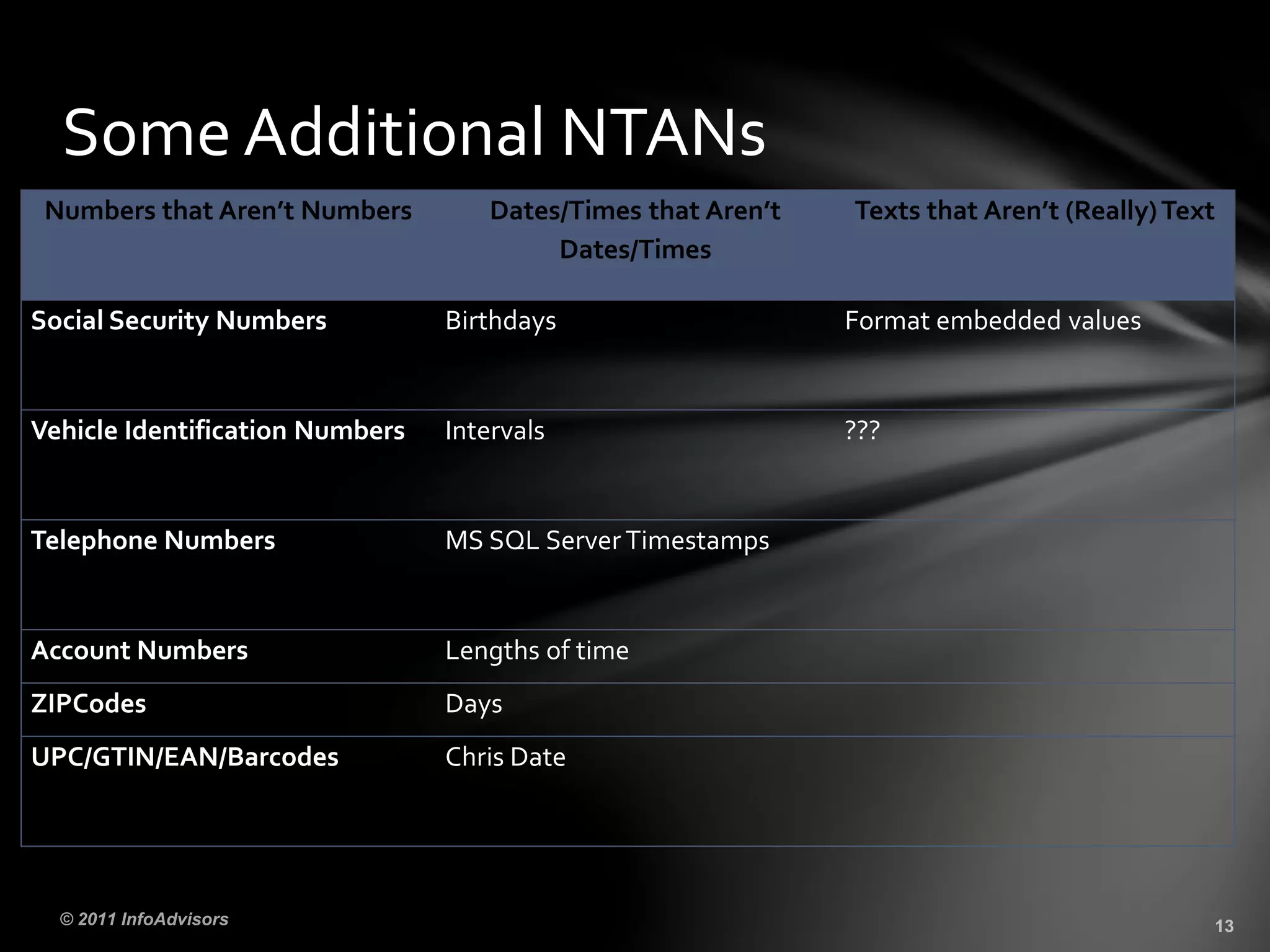 Some Additional NTANs
Numbers that Aren’t Numbers Dates/Times that Aren’t
Dates/Times
Texts that Aren’t (Really)Text
Social Security Numbers Birthdays Format embedded values
Vehicle Identification Numbers Intervals ???
Telephone Numbers MS SQL Server Timestamps
Account Numbers Lengths of time
ZIPCodes Days
UPC/GTIN/EAN/Barcodes Chris Date
 