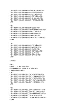 <TD><FONT COLOR="GREEN">VENEZUELA</TD>
<TD><FONT COLOR="GREEN">CARACAS</TD>
<TD><FONT COLOR="GREEN">BOLÍVAR</TD>
<TD><FONT COLOR="GREEN">ESPAÑOL</TD>
<TD><FONT COLOR="GREEN">31.000.000</TD>
<TD><FONT COLOR="GREEN">PETROLEO</TD>
</TR>
<TR>
<TD><FONT COLOR="GREEN">EE.UU</TD>
<TD><FONT COLOR="GREEN">WASHINGTON</TD>
<TD><FONT COLOR="GREEN">DOLAR</TD>
<TD><FONT COLOR="GREEN">INGLES</TD>
<TD><FONT COLOR="GREEN">318,9</TD>
<TD><FONT COLOR="GREEN">TECNOLOGÍA</TD>
</TR>
<TR>
<TD><FONT COLOR="GREEN">ESPAÑA</TD>
<TD><FONT COLOR="GREEN">MADRID</TD>
<TD><FONT COLOR="GREEN">EURO</TD>
<TD><FONT COLOR="GREEN">ESPAÑOL</TD>
<TD><FONT COLOR="GREEN">46,77</TD>
<TD><FONT COLOR="GREEN">CARNE</TD>
</TR>
</TABLE>
<HR>
<FONT COLOR="YELLOW">
<H1>EMPRESAS DE TECNOLOGÍA</H1>
<TABLE BORDER=2>
<TR>
<TD><FONT COLOR="YELLOW">EMPRESA</TD>
<TD><FONT COLOR="YELLOW">FUNDADOR</TD>
<TD><FONT COLOR="YELLOW">PRODUCTO</TD>
<TD><FONT COLOR="YELLOW">EMPLEADOS</TD>
<TD><FONT COLOR="YELLOW">INGRESOS</TD>
</TR>
<TR>
<TD><FONT COLOR="YELLOW">MICROSOFT</TD>
<TD><FONT COLOR="YELLOW">BILL GATES</TD>
<TD><FONT COLOR="YELLOW">WINDOWS10</TD>
<TD><FONT COLOR="YELLOW">118.580</TD>
<TD><FONT COLOR="YELLOW">90.000.000 US</TD>
</TR>
 