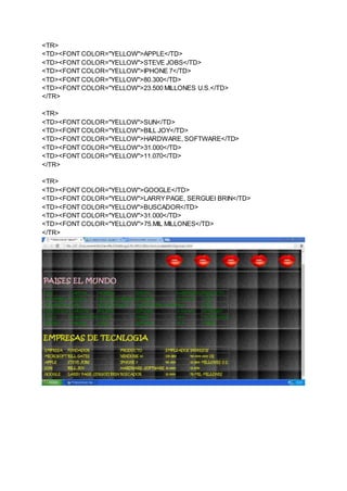 <TR>
<TD><FONT COLOR="YELLOW">APPLE</TD>
<TD><FONT COLOR="YELLOW">STEVE JOBS</TD>
<TD><FONT COLOR="YELLOW">IPHONE 7</TD>
<TD><FONT COLOR="YELLOW">80.300</TD>
<TD><FONT COLOR="YELLOW">23.500 MILLONES U.S.</TD>
</TR>
<TR>
<TD><FONT COLOR="YELLOW">SUN</TD>
<TD><FONT COLOR="YELLOW">BILL JOY</TD>
<TD><FONT COLOR="YELLOW">HARDWARE, SOFTWARE</TD>
<TD><FONT COLOR="YELLOW">31.000</TD>
<TD><FONT COLOR="YELLOW">11.070</TD>
</TR>
<TR>
<TD><FONT COLOR="YELLOW">GOOGLE</TD>
<TD><FONT COLOR="YELLOW">LARRYPAGE, SERGUEI BRIN</TD>
<TD><FONT COLOR="YELLOW">BUSCADOR</TD>
<TD><FONT COLOR="YELLOW">31.000</TD>
<TD><FONT COLOR="YELLOW">75.MIL MILLONES</TD>
</TR>
 
