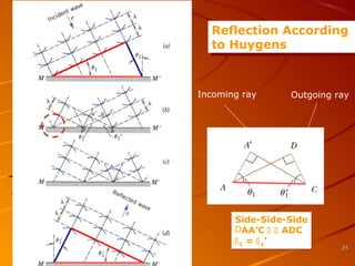 Reflection According
Reflection According
to Huygens
to Huygens

Incoming ray

Outgoing ray

Side-Side-Side
DAA’C   ADC
 1 =  1’

24

 