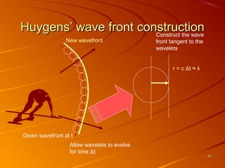 Huygens’ wave front construction
Construct the wave
New wavefront

front tangent to the
wavelets
r = c Δt ≈ λ

Given wavefront at t
Allow wavelets to evolve
for time Δt

25

 