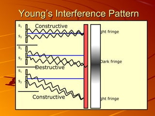 Young’s Interference Pattern
s1

Constructive
Bright fringe

s2
s1
s2
s1

Dark fringe

Destructive

s2

Constructive

Bright fringe
5

 