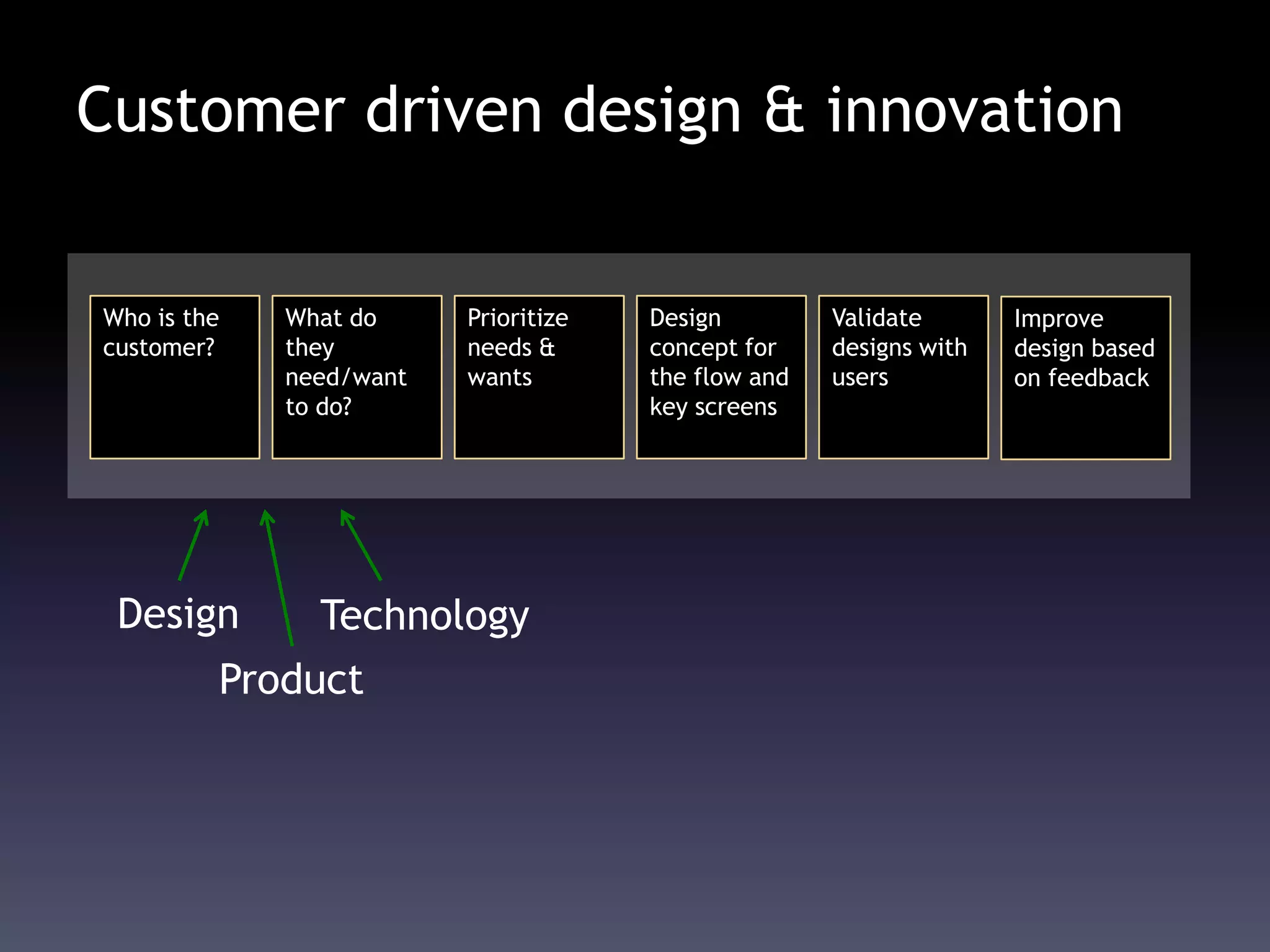 Customer driven design & innovation
Who is the
customer?
What do
they
need/want
to do?
Design
concept for
the flow and
key screens
Validate
designs with
users
Improve
design based
on feedback
Prioritize
needs &
wants
Design
Product
Technology
 