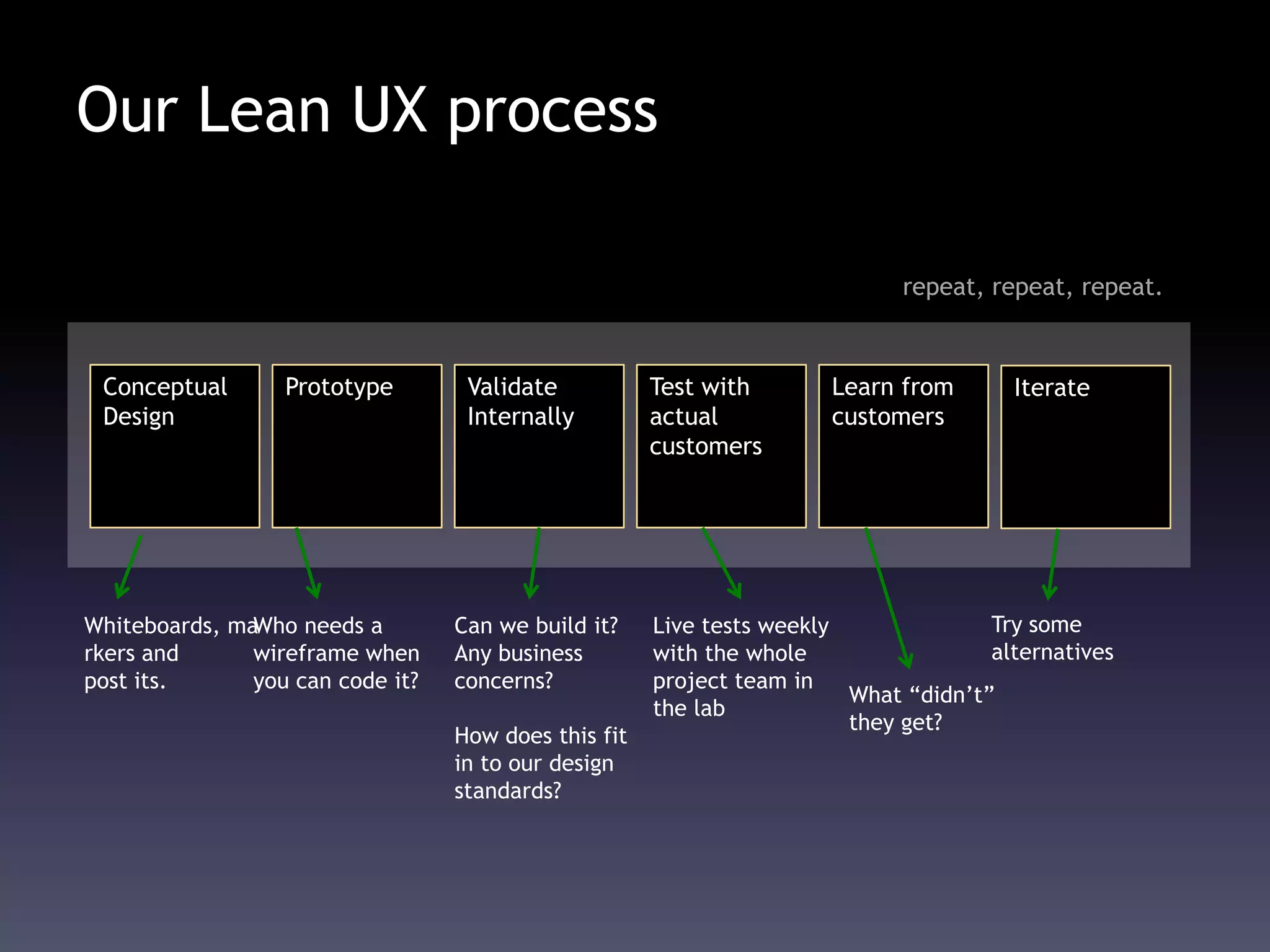 Our Lean UX process
Conceptual
Design
Prototype Test with
actual
customers
Learn from
customers
IterateValidate
Internally
Whiteboards, ma
rkers and
post its.
Who needs a
wireframe when
you can code it?
Can we build it?
Any business
concerns?
How does this fit
in to our design
standards?
Live tests weekly
with the whole
project team in
the lab
What “didn’t”
they get?
Try some
alternatives
repeat, repeat, repeat.
 
