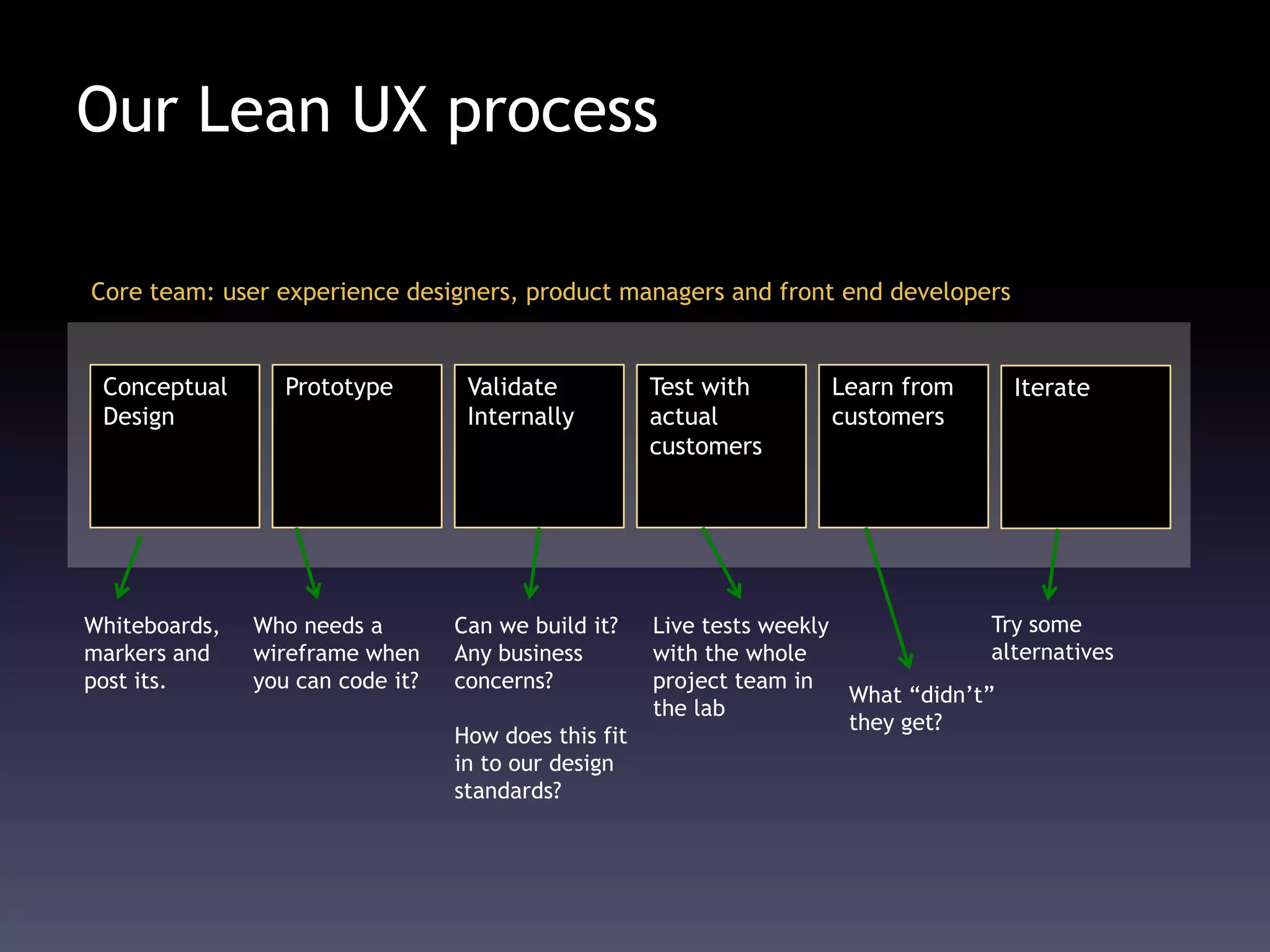 Our Lean UX process
Conceptual
Design
Prototype Test with
actual
customers
Learn from
customers
IterateValidate
Internally
Whiteboards,
markers and
post its.
Who needs a
wireframe when
you can code it?
Can we build it?
Any business
concerns?
How does this fit
in to our design
standards?
Live tests weekly
with the whole
project team in
the lab
What “didn’t”
they get?
Try some
alternatives
Core team: user experience designers, product managers and front end developers
 