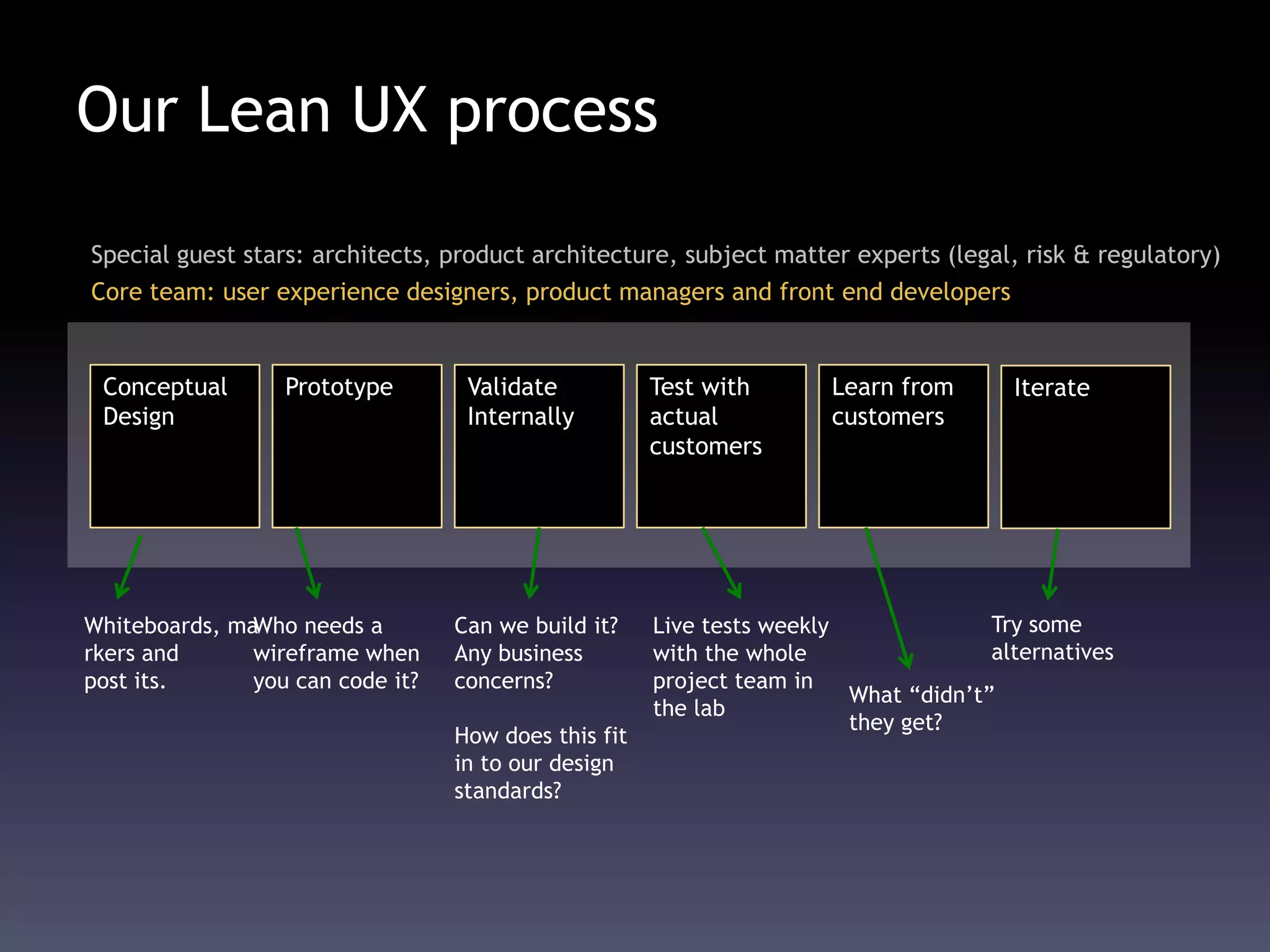 Our Lean UX process
Conceptual
Design
Prototype Test with
actual
customers
Learn from
customers
IterateValidate
Internally
Whiteboards, ma
rkers and
post its.
Who needs a
wireframe when
you can code it?
Can we build it?
Any business
concerns?
How does this fit
in to our design
standards?
Live tests weekly
with the whole
project team in
the lab
What “didn’t”
they get?
Try some
alternatives
Core team: user experience designers, product managers and front end developers
Special guest stars: architects, product architecture, subject matter experts (legal, risk & regulatory)
 