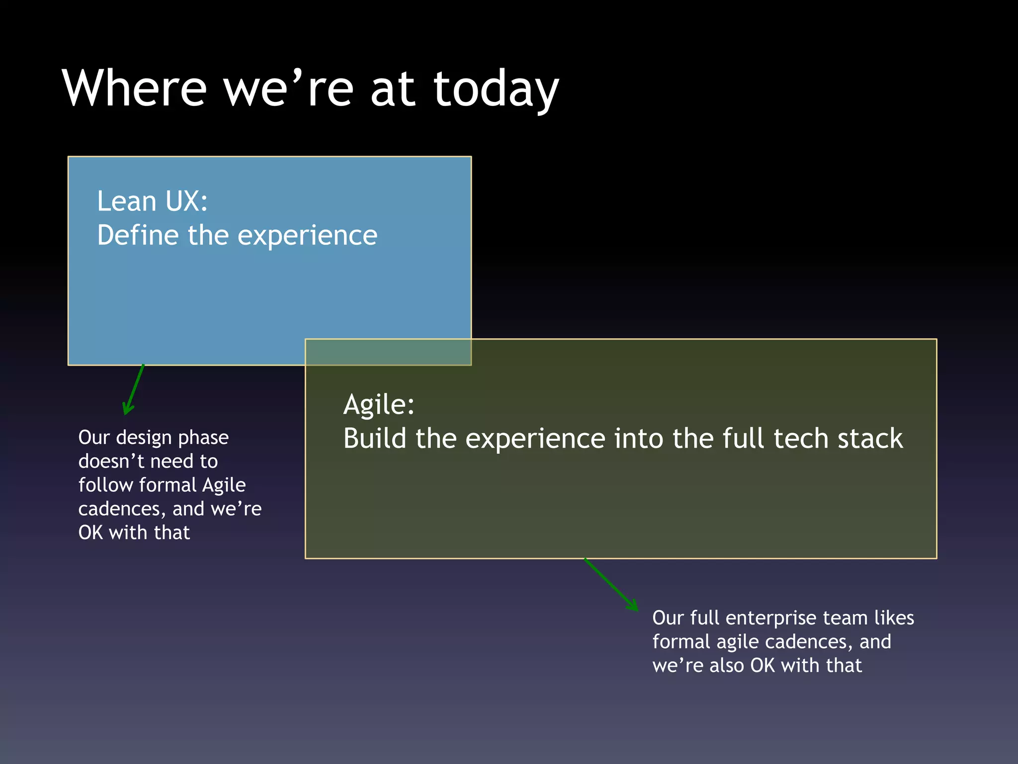 Where we’re at today
Lean UX:
Define the experience
Agile:
Build the experience into the full tech stackOur design phase
doesn’t need to
follow formal Agile
cadences, and we’re
OK with that
Our full enterprise team likes
formal agile cadences, and
we’re also OK with that
 