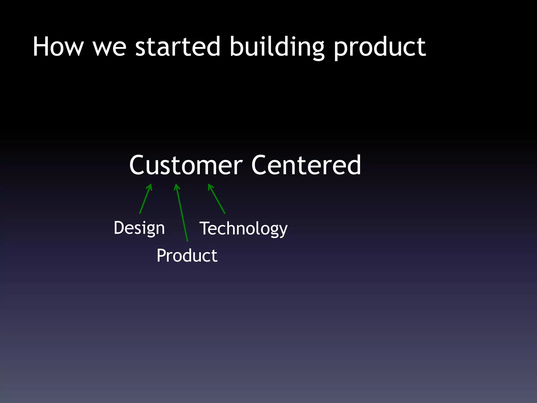 How we started building product
Customer Centered
Design
Product
Technology
 