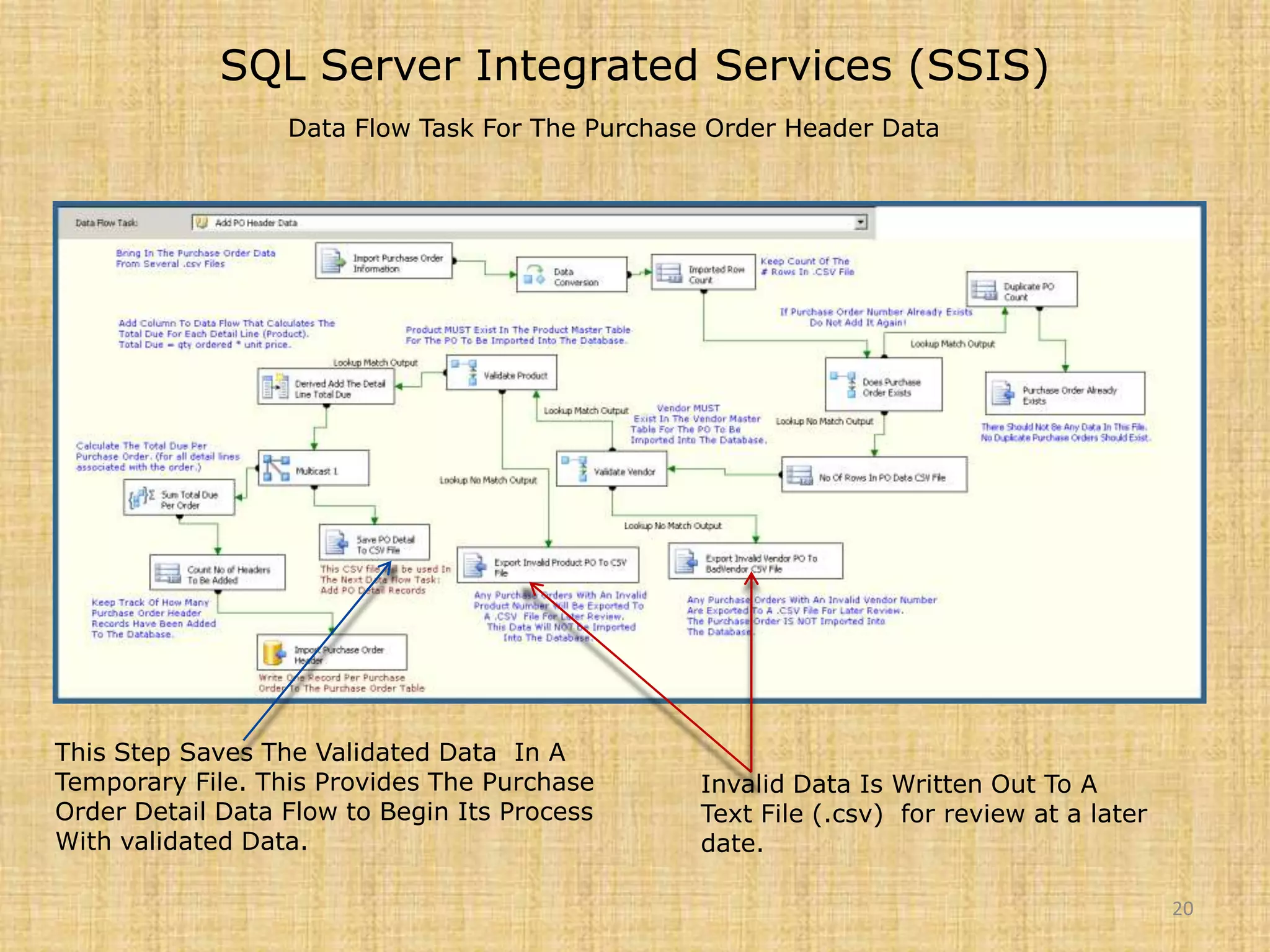 SQL Server Integrated Services (SSIS)Data Flow Task For The Purchase Order Header Data20This Step Saves The Validated Data  In A Temporary File. This Provides The Purchase Order Detail Data Flow to Begin Its Process With validated Data.Invalid Data Is Written Out To A Text File (.csv)  for review at a later date.