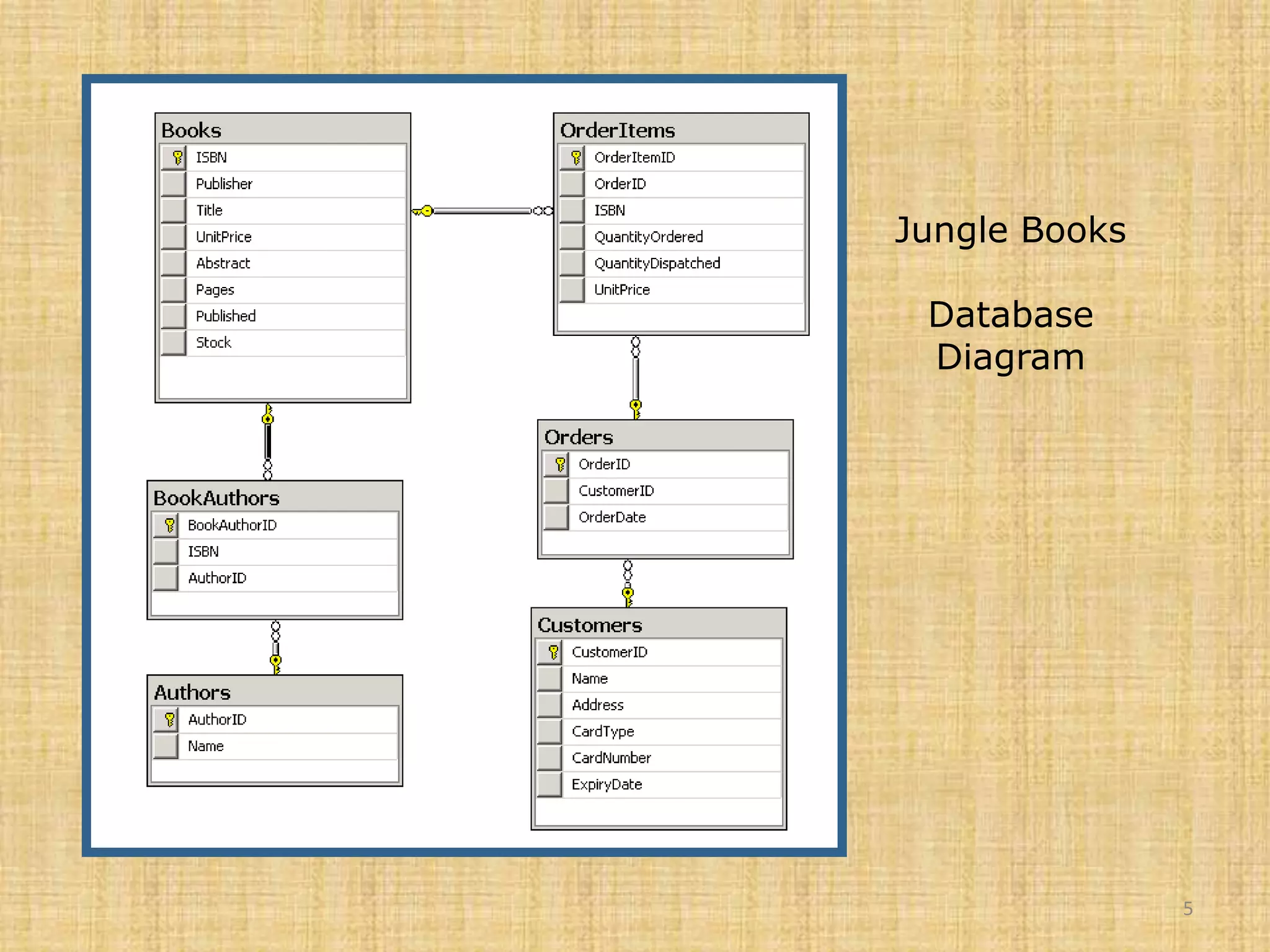 Jungle BooksDatabase Diagram5