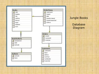 SQL Portfolio | PPSX