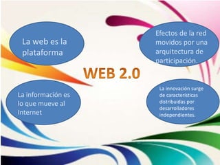La innovación surge
de características
distribuidas por
desarrolladores
independientes.
La web es la
plataforma
La información es
lo que mueve al
Internet
Efectos de la red
movidos por una
arquitectura de
participación.
 