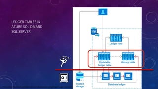 LEDGER TABLES IN
AZURE SQL DB AND
SQL SERVER
https://learn.microsoft.com/sql/relational-databases/security/ledger/ledger-overview
 