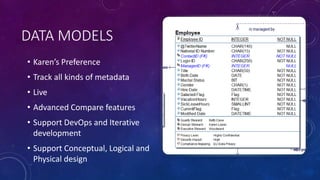 DATA MODELS
• Karen’s Preference
• Track all kinds of metadata
• Live
• Advanced Compare features
• Support DevOps and Iterative
development
• Support Conceptual, Logical and
Physical design
 