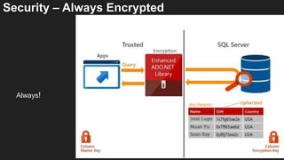 Always!
Security – Always Encrypted
 