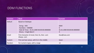 DDM FUNCTIONS
Function Mask Example
Default Based on Datatype
String – XXX
Numbers – 000000
Date & Times - 01.01.2000 00:00:00.0000000
Binary – Single Byte 0
XXXX
0
01.01.2000 00:00:00.0000000
0
Email First character of email, then Xs, then .com
Always .com
Kxxx@xxxx.com
Custom First and last values, with Xs in the middle kxxxn
Random For numeric types, with a range 12
29
 