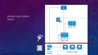 APPEND ONLY LEDGER
TABLES
https://learn.microsoft.com/sql/relational-databases/security/ledger/ledger-overview
 