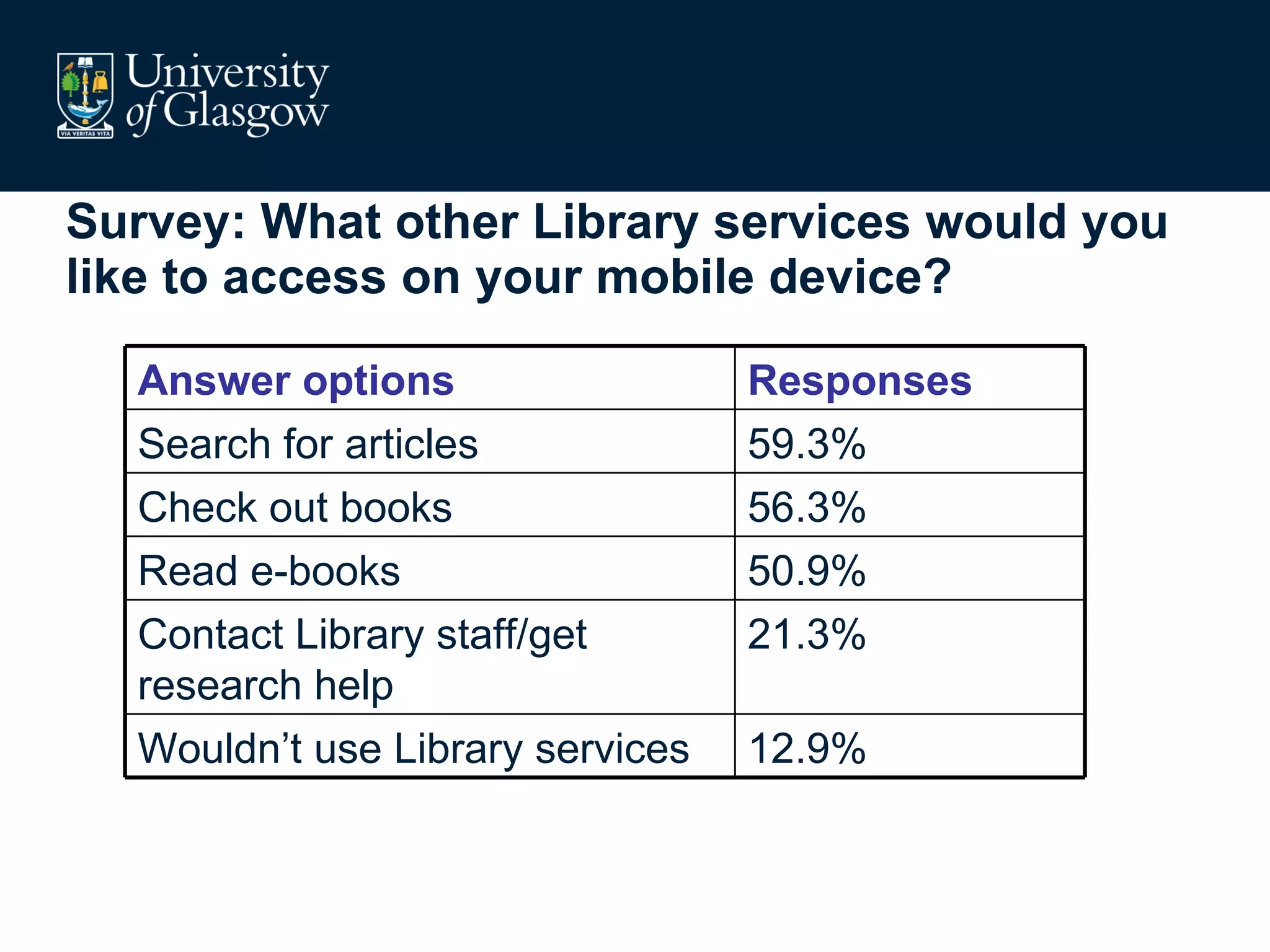 Survey: What other Library services would you like to access on your mobile device?  Answer options Responses Search for articles 59.3% Check out books 56.3% Read e-books 50.9%  Contact Library staff/get research help 21.3% Wouldn’t use Library services 12.9% 