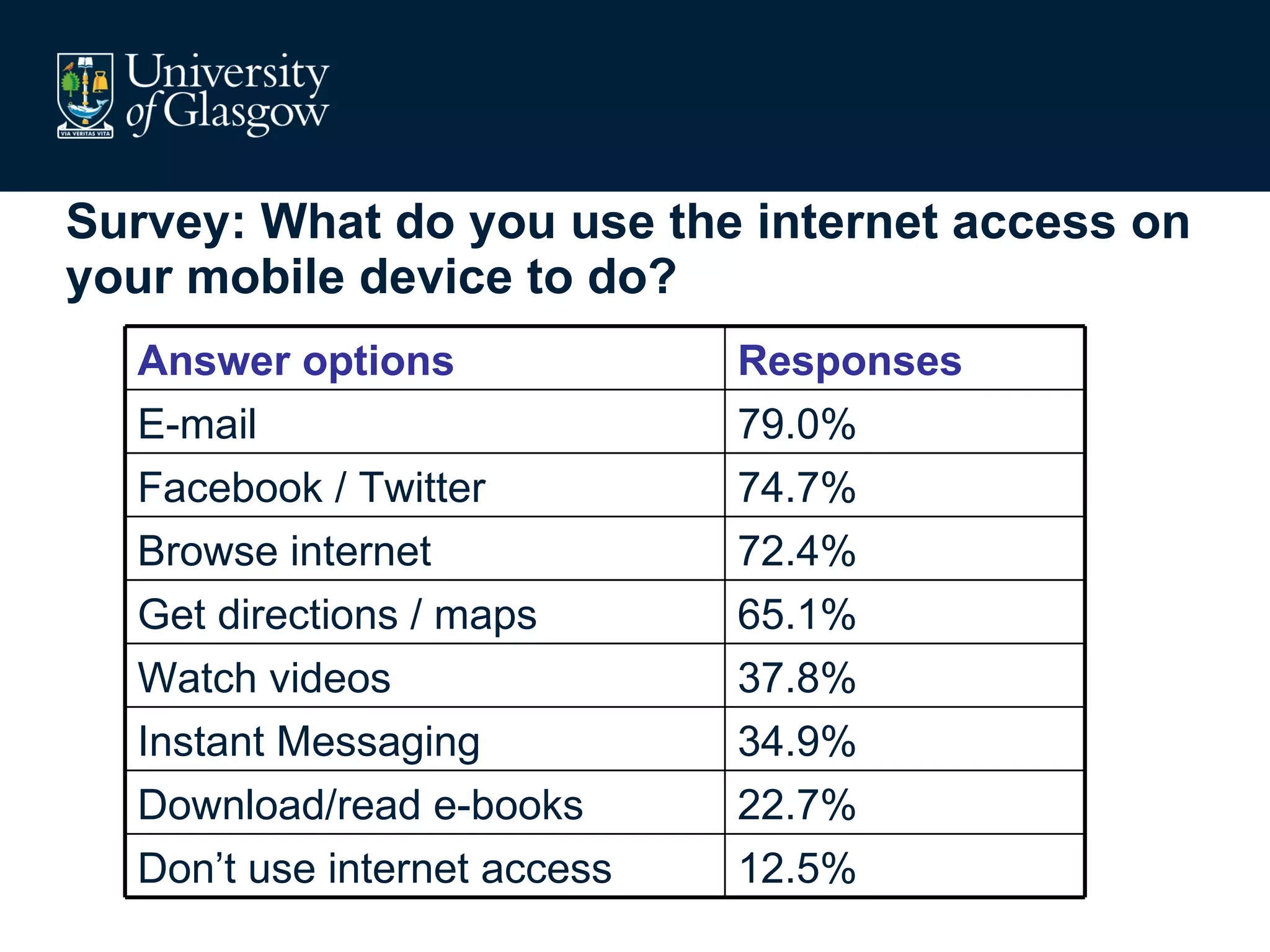 Survey: What do you use the internet access on your mobile device to do? Answer options Responses E-mail 79.0% Facebook / Twitter 74.7% Browse internet 72.4% Get directions / maps 65.1% Watch videos 37.8% Instant Messaging 34.9% Download/read e-books 22.7% Don’t use internet access 12.5% 
