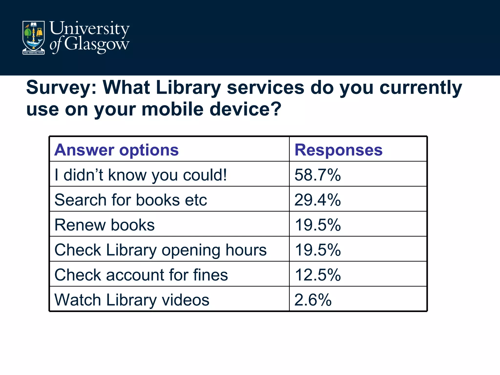 Survey: What Library services do you currently use on your mobile device? Answer options Responses I didn’t know you could! 58.7% Search for books etc 29.4% Renew books 19.5%  Check Library opening hours 19.5% Check account for fines 12.5% Watch Library videos 2.6% 
