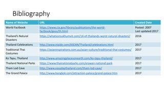 Bibliography
Name of Website URL Created Date
World Factbook https://www.cia.gov/library/publications/the-world-
factbook/geos/th.html
Posted: 2007
Last updated:2017
Thailand’s Natural
Disasters
https://whatsonsukhumvit.com/14-of-thailands-worst-natural-disasters/ 2016
Thailand Celebrations http://www.vtaide.com/ASEAN/Thailand/celebrations.html 2017
Traditional Thai
Costumes
https://asianinspirations.com.au/asian-culture/traditional-thai-costumes/ 2017
Ko Tapu, Thailand http://www.amazingplacesonearth.com/ko-tapu-thailand/ 2017
Thailand National Parks https://www.thainationalparks.com/erawan-national-park 2017
Tham Lod Cave http://www.easydaythailand.com/tham-lod-cave/ 2017
The Grand Palace http://www.bangkok.com/attraction-palace/grand-palace.htm 2017
 