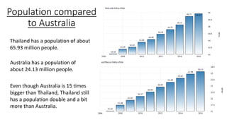 Population compared
to Australia
Australia has a population of
about 24.13 million people.
Thailand has a population of about
65.93 million people.
Even though Australia is 15 times
bigger than Thailand, Thailand still
has a population double and a bit
more than Australia.
 