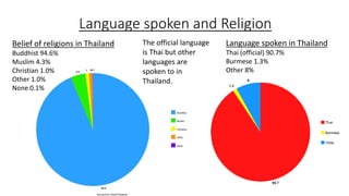 Language spoken and Religion
The official language
is Thai but other
languages are
spoken to in
Thailand.
Belief of religions in Thailand
Buddhist 94.6%
Muslim 4.3%
Christian 1.0%
Other 1.0%
None 0.1%
Language spoken in Thailand
Thai (official) 90.7%
Burmese 1.3%
Other 8%
 