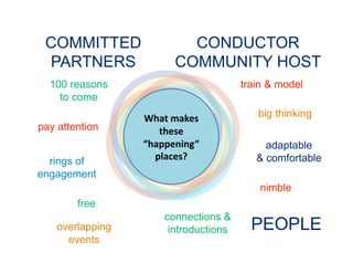 What makes 
these 
“happening” 
places? 
free
100 reasons
to come
adaptable
& comfortable
overlapping
events
COMMITTED
PARTNERS
CONDUCTOR
COMMUNITY HOST
train & model
rings of
engagement
nimble
PEOPLE
big thinking
pay attention
connections &
introductions
 