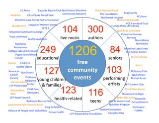 The Year of Saying 
YES 
84
seniors 
103
performing 
ar-sts 
123
health‐related 
127
young children 
& families 
116
teens 
249
educa-onal 
104
live music 
300
authors 
1206
free  
community  
events 
Third Place Books 
Shoreline‐Lake Forest Park Arts Council 
Shoreline‐Lake Forest 
Park Senior Center 
Center for Human 
Services 
Northshore Shoreline 
Community Network 
Northwest Hospital 
Group Health 
Child Care 
Resources 
Shoreline 
School District 
Shoreline Community College 
Puget Sound Blood 
Center 
American 
Cancer 
Society 
Friends of the LFP Library 
LFP Stewardship Founda-on 
Alliance of People with disAbili-es 
WIC & Senior Food 
Nutri-on Program 
Childrens 
Response 
Center 
SeaJle Opera 
Alcoholics 
Anonymous 
LFP Garden Club 
City of Lake Forest Park  4Culture 
King County 
Boy Scouts 
Campﬁre USA 
Great Harvest Bread 
Madison MarqueJe 
Dinners Ready 
Windermere 
Curves 
Lake Forest Park Towne Centre 
Mud Bay 
Wild Birds Unlimited 
Trout Unlimited 
SeaJle Audubon 
KCTS 9 
21 Acres  Cascade Bicycle Club 
King Co Metro 
CoJage Lake Ar-sts Guild 
PCC Farmland Trust 
Redmond Bicycle Club 
F.A.C.E.S. 
LFP Rotary Club 
LFP Youth Council 
LFP Police Dept 
Shoreline Fire Dept. 
WA Farmers 
Market Assoc 
Northwest 
Folklife 
MusicWorks 
Northwest 
A BeJer Day Salon 
Shoreline Bank 
League of Women Voters 
SeaJle Founda-on  
PSE Founda-on 
Burney Bros. 
BBQ 
KiJo’s 
 