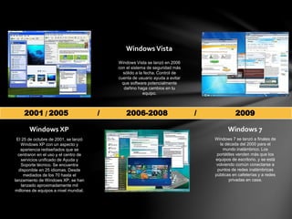 2001 / 2005 / 2006-2008 / 2009
Windows XP
El 25 de octubre de 2001, se lanzó
Windows XP con un aspecto y
apariencia rediseñados que se
centraron en el uso y el centro de
servicios unificado de Ayuda y
Soporte técnico. Se encuentra
disponible en 25 idiomas. Desde
mediados de los 70 hasta el
lanzamiento de Windows XP, se han
lanzado aproximadamente mil
millones de equipos a nivel mundial.
WindowsVista
Windows Vista se lanzó en 2006
con el sistema de seguridad más
sólido a la fecha. Control de
cuenta de usuario ayuda a evitar
que software potencialmente
dañino haga cambios en tu
equipo.
Windows 7
Windows 7 se lanzó a finales de
la década del 2000 para el
mundo inalámbrico. Los
portátiles venden más que los
equipos de escritorio, y se está
volviendo común conectarse a
puntos de redes inalámbricas
públicas en cafeterías y a redes
privadas en casa.
 