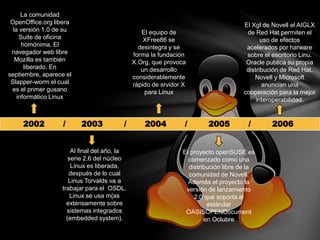 2002 / 2003 / 2004 / 2005 / 2006
La comunidad
OpenOffice.org libera
la versión 1.0 de su
Suite de oficina
homónima. El
navegador web libre
Mozilla es también
liberado. En
septiembre, aparece el
Slapper-worm el cual
es el primer gusano
informático Linux
Al final del año, la
serie 2.6 del núcleo
Linux es liberada,
después de lo cual
Linus Torvalds va a
trabajar para el OSDL.
Linux se usa m{as
extensamente sobre
sistemas integrados
(embedded system).
El equipo de
XFree86 se
desintegra y se
forma la fundación
X.Org, que provoca
un desarrollo
considerablemente
rápido de srvidor X
para Linux
El proyecto openSUSE es
comenzado como una
distribución libre de la
comunidad de Novell.
Además el proyecto la
versión de lanzamiento
2.0 que soporta al
estándar
OASISOPENDocument
en Octubre
El Xgl de Novell el AIGLX
de Red Hat permiten el
uso de efectos
acelerados por harware
sobre el escritorio Linu.
Oracle publica su propia
distribución de Red Hat.
Novell y Microsoft
anuncian una
cooperación para la mejor
interoperabilidad.
 