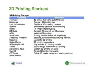 3D Printing Startups

 