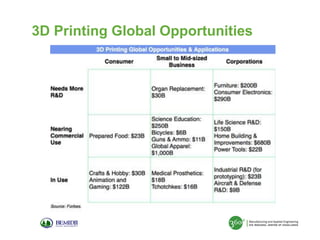 3D Printing Global Opportunities

 