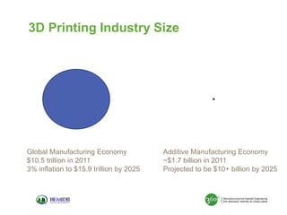 3D Printing Industry Size

Global Manufacturing Economy
$10.5 trillion in 2011
3% inflation to $15.9 trillion by 2025

Additive Manufacturing Economy
~$1.7 billion in 2011
Projected to be $10+ billion by 2025

 